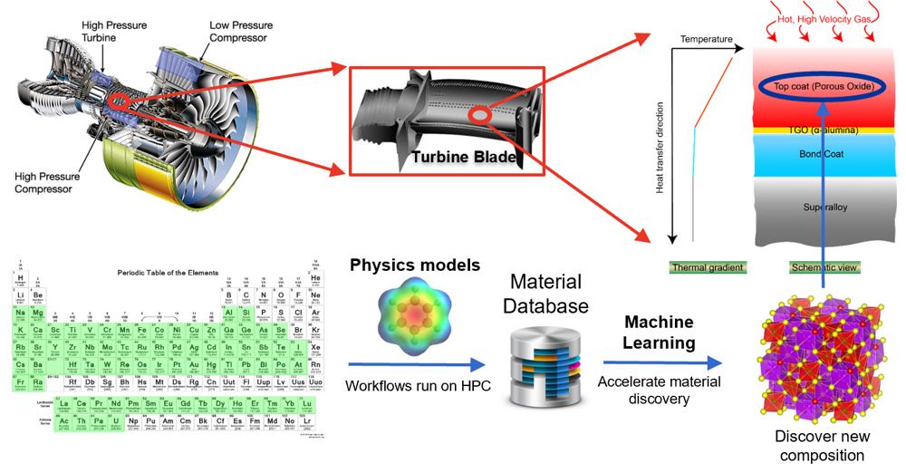 Infrastructure for a SaaS platform for material informatics